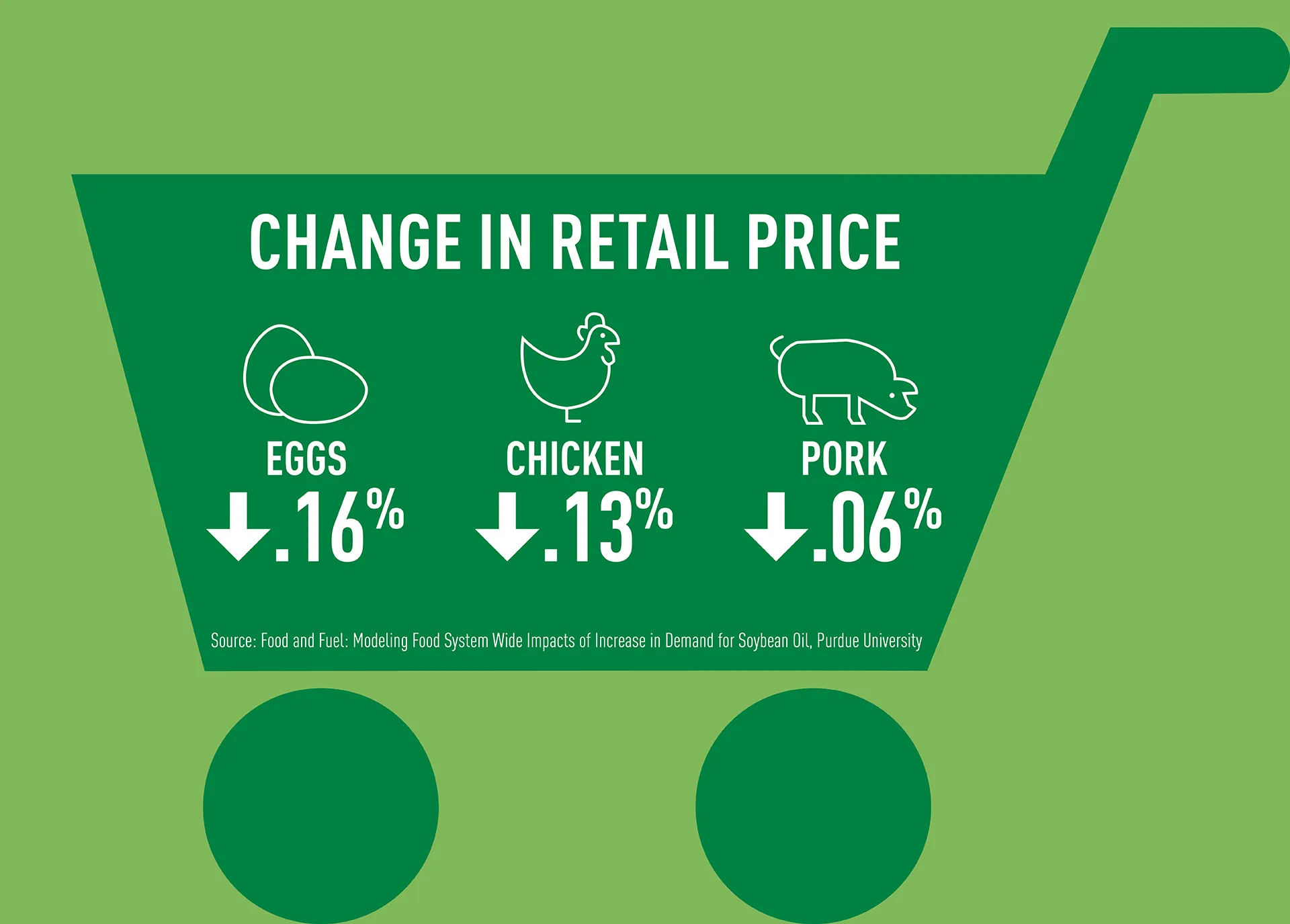 Increased soybean oil demand boosts protein supply, lowers feed costs, and slightly reduces prices for eggs, chicken, and pork.